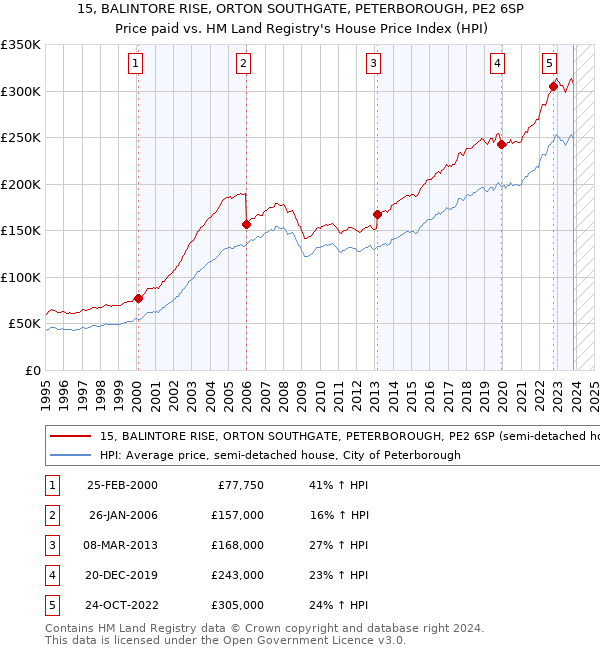 15, BALINTORE RISE, ORTON SOUTHGATE, PETERBOROUGH, PE2 6SP: Price paid vs HM Land Registry's House Price Index