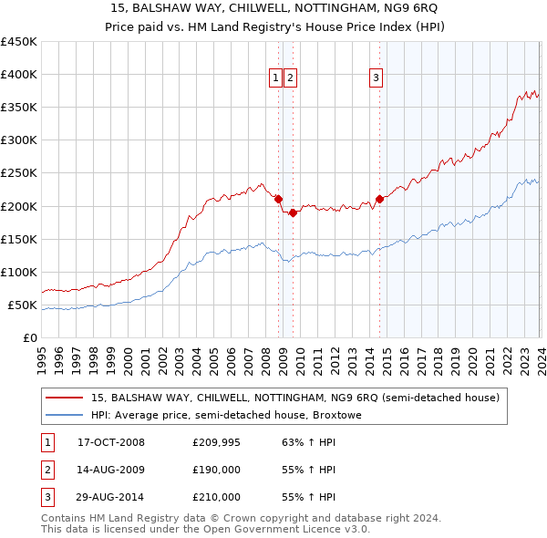 15, BALSHAW WAY, CHILWELL, NOTTINGHAM, NG9 6RQ: Price paid vs HM Land Registry's House Price Index