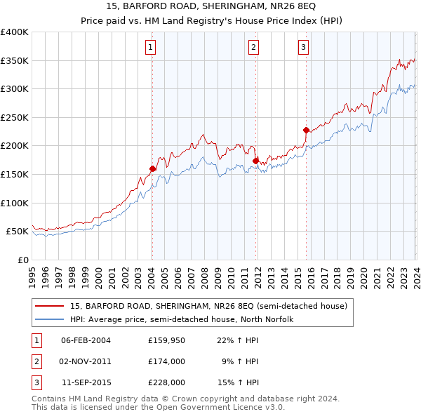 15, BARFORD ROAD, SHERINGHAM, NR26 8EQ: Price paid vs HM Land Registry's House Price Index