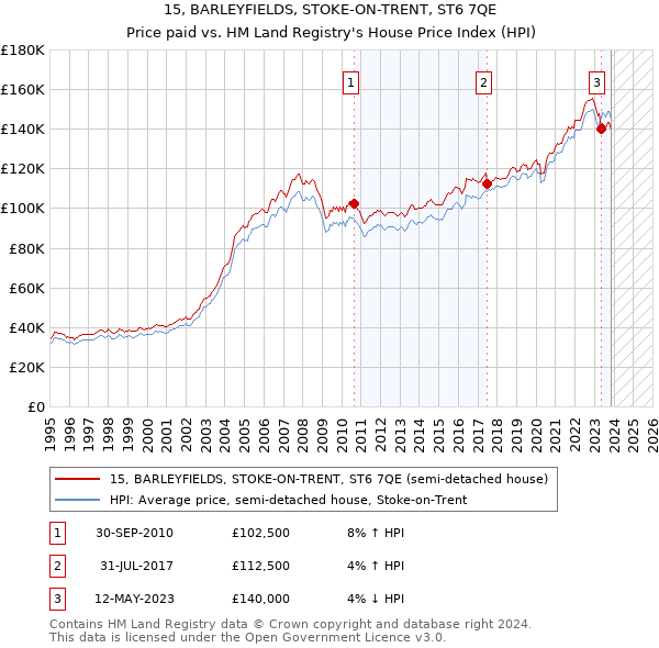 15, BARLEYFIELDS, STOKE-ON-TRENT, ST6 7QE: Price paid vs HM Land Registry's House Price Index