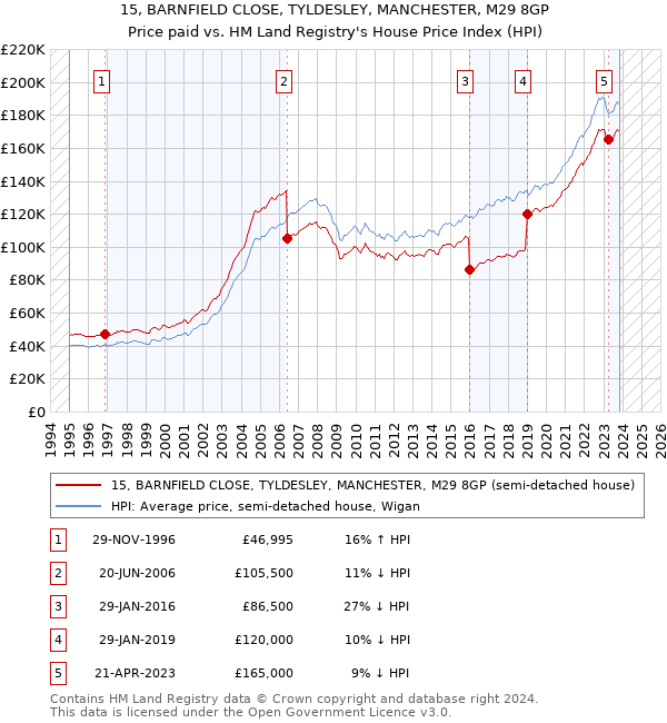 15, BARNFIELD CLOSE, TYLDESLEY, MANCHESTER, M29 8GP: Price paid vs HM Land Registry's House Price Index