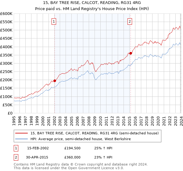 15, BAY TREE RISE, CALCOT, READING, RG31 4RG: Price paid vs HM Land Registry's House Price Index