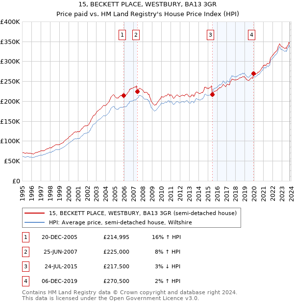 15, BECKETT PLACE, WESTBURY, BA13 3GR: Price paid vs HM Land Registry's House Price Index