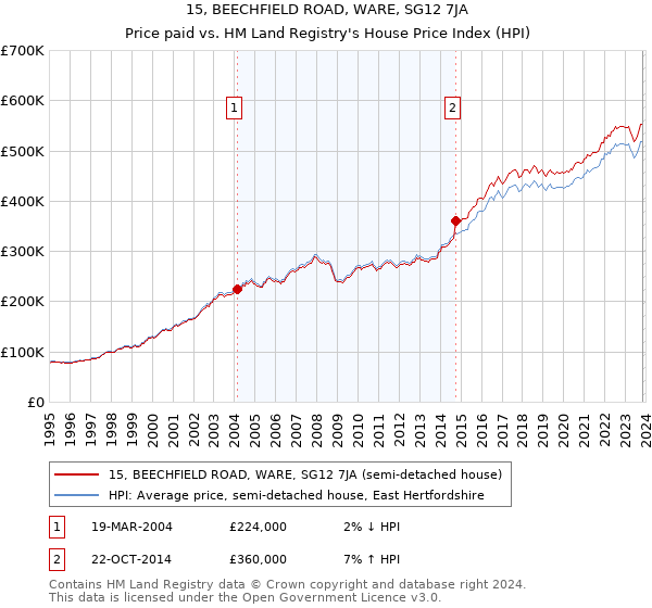 15, BEECHFIELD ROAD, WARE, SG12 7JA: Price paid vs HM Land Registry's House Price Index