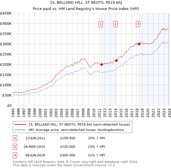 15, BELLAND HILL, ST NEOTS, PE19 6AJ: Price paid vs HM Land Registry's House Price Index