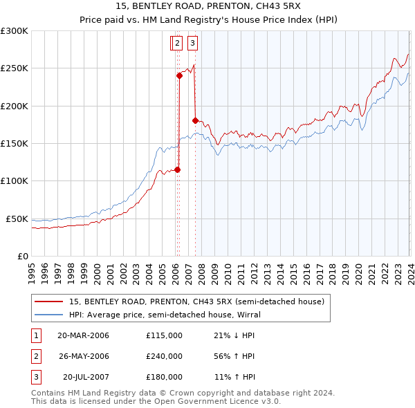 15, BENTLEY ROAD, PRENTON, CH43 5RX: Price paid vs HM Land Registry's House Price Index