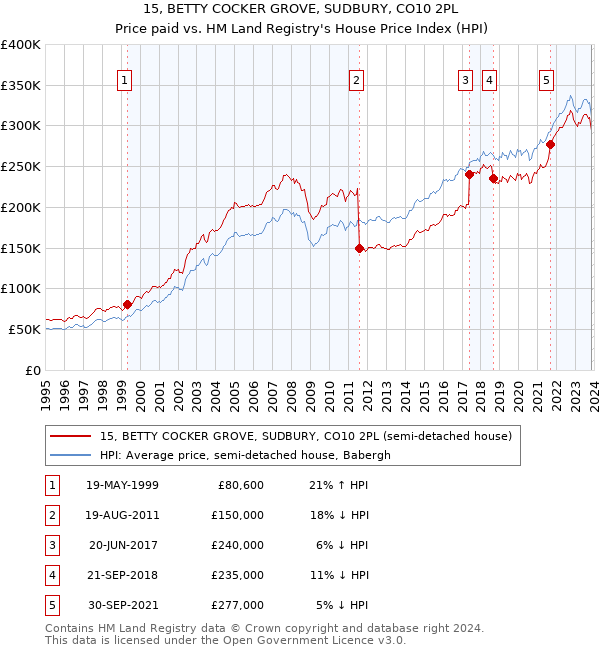 15, BETTY COCKER GROVE, SUDBURY, CO10 2PL: Price paid vs HM Land Registry's House Price Index