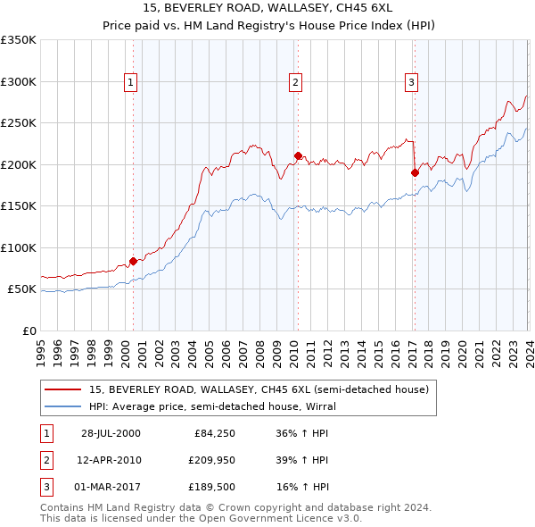 15, BEVERLEY ROAD, WALLASEY, CH45 6XL: Price paid vs HM Land Registry's House Price Index