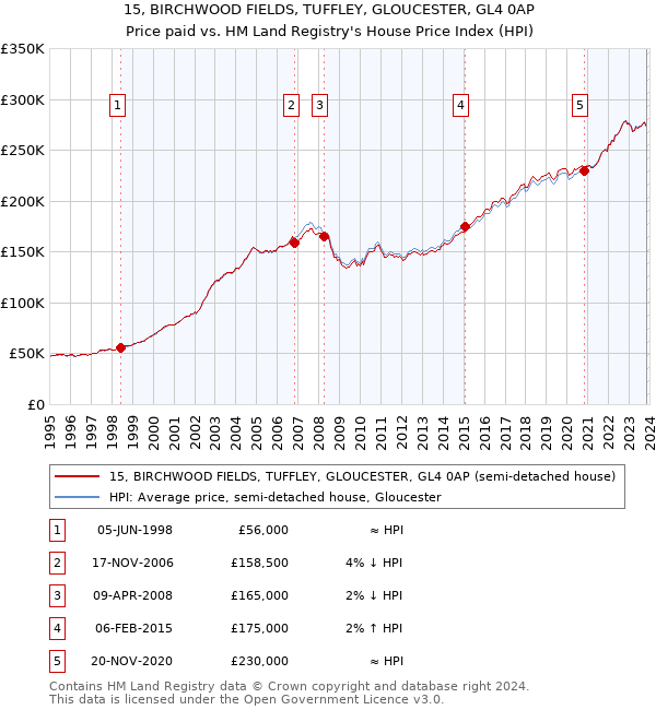 15, BIRCHWOOD FIELDS, TUFFLEY, GLOUCESTER, GL4 0AP: Price paid vs HM Land Registry's House Price Index