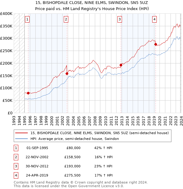 15, BISHOPDALE CLOSE, NINE ELMS, SWINDON, SN5 5UZ: Price paid vs HM Land Registry's House Price Index