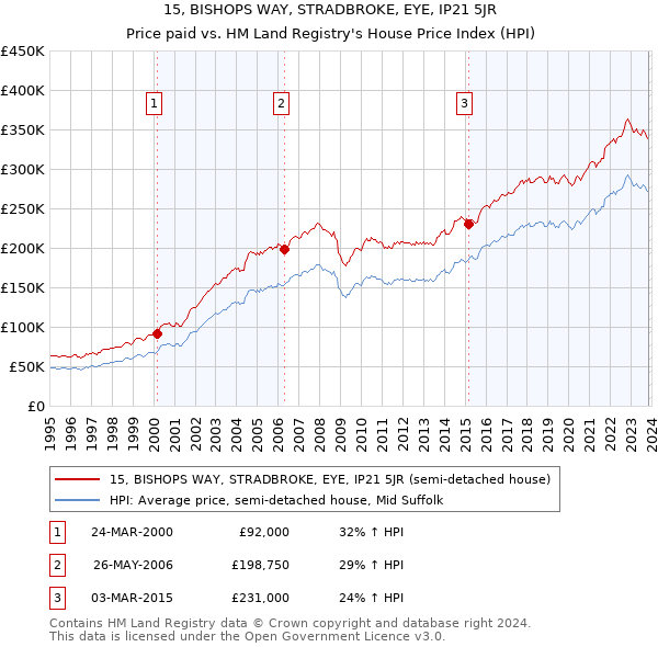 15, BISHOPS WAY, STRADBROKE, EYE, IP21 5JR: Price paid vs HM Land Registry's House Price Index