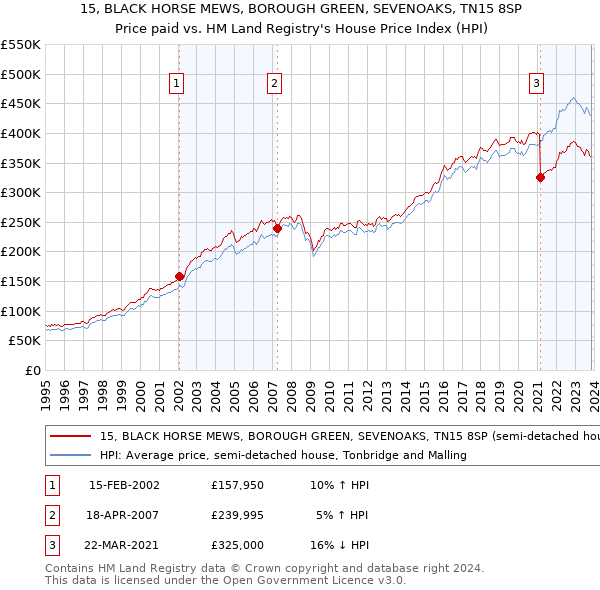 15, BLACK HORSE MEWS, BOROUGH GREEN, SEVENOAKS, TN15 8SP: Price paid vs HM Land Registry's House Price Index