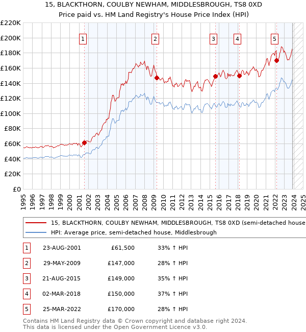 15, BLACKTHORN, COULBY NEWHAM, MIDDLESBROUGH, TS8 0XD: Price paid vs HM Land Registry's House Price Index