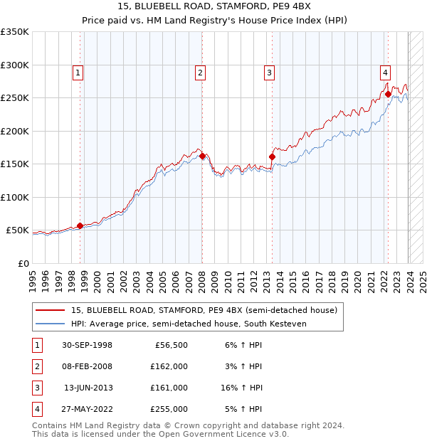 15, BLUEBELL ROAD, STAMFORD, PE9 4BX: Price paid vs HM Land Registry's House Price Index
