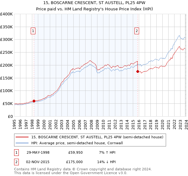 15, BOSCARNE CRESCENT, ST AUSTELL, PL25 4PW: Price paid vs HM Land Registry's House Price Index