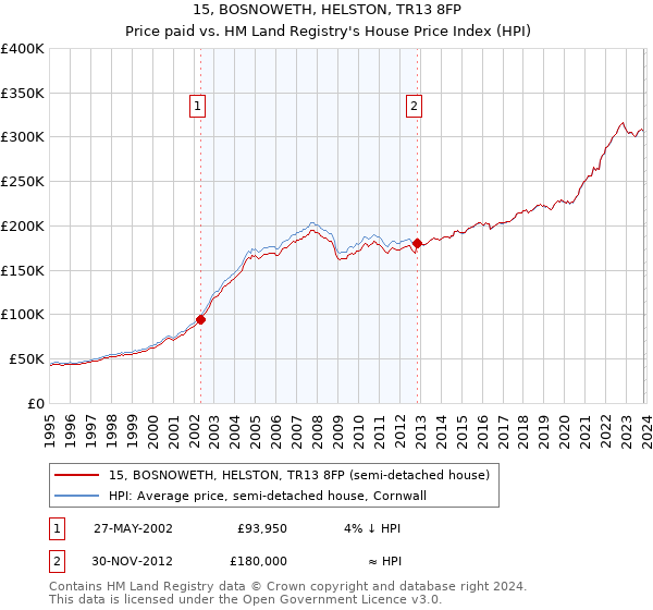 15, BOSNOWETH, HELSTON, TR13 8FP: Price paid vs HM Land Registry's House Price Index