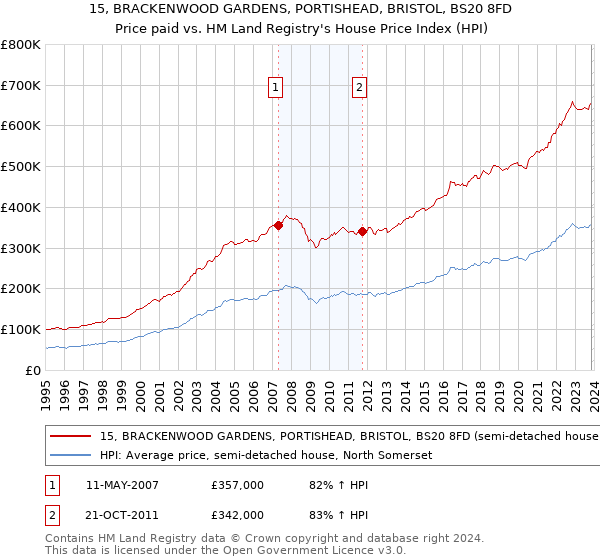 15, BRACKENWOOD GARDENS, PORTISHEAD, BRISTOL, BS20 8FD: Price paid vs HM Land Registry's House Price Index