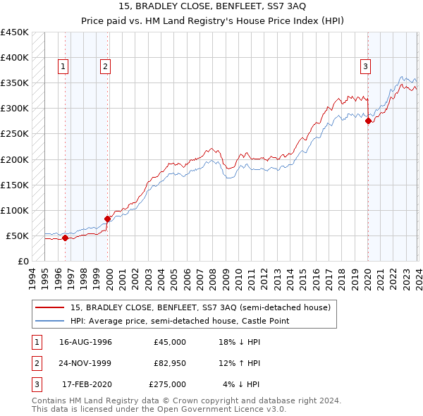 15, BRADLEY CLOSE, BENFLEET, SS7 3AQ: Price paid vs HM Land Registry's House Price Index