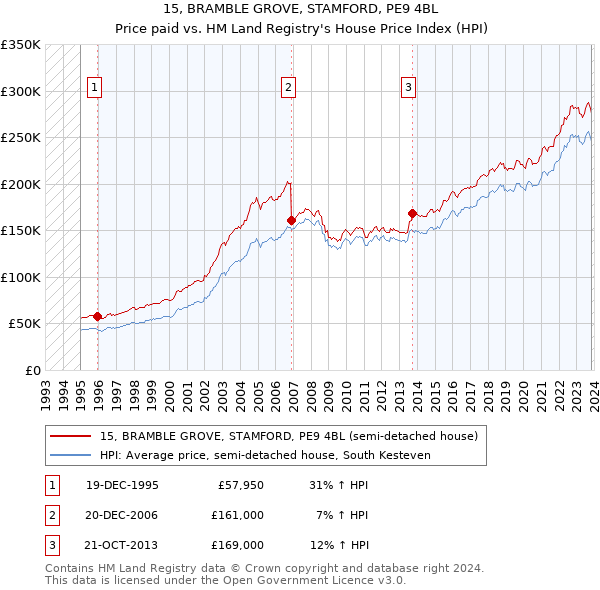 15, BRAMBLE GROVE, STAMFORD, PE9 4BL: Price paid vs HM Land Registry's House Price Index