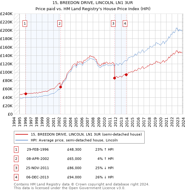 15, BREEDON DRIVE, LINCOLN, LN1 3UR: Price paid vs HM Land Registry's House Price Index