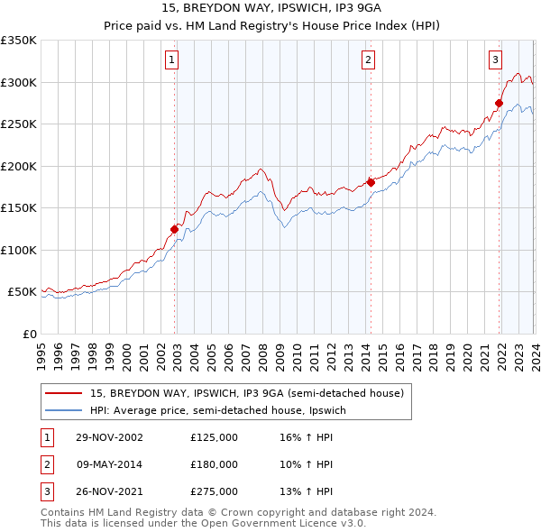 15, BREYDON WAY, IPSWICH, IP3 9GA: Price paid vs HM Land Registry's House Price Index