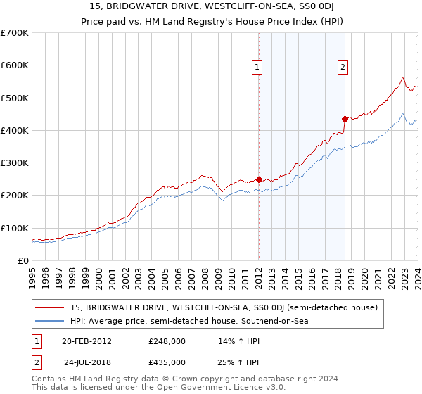 15, BRIDGWATER DRIVE, WESTCLIFF-ON-SEA, SS0 0DJ: Price paid vs HM Land Registry's House Price Index