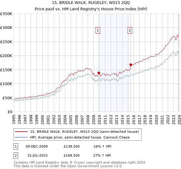 15, BRIDLE WALK, RUGELEY, WS15 2QQ: Price paid vs HM Land Registry's House Price Index