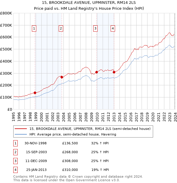 15, BROOKDALE AVENUE, UPMINSTER, RM14 2LS: Price paid vs HM Land Registry's House Price Index