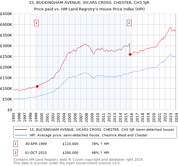 15, BUCKINGHAM AVENUE, VICARS CROSS, CHESTER, CH3 5JR: Price paid vs HM Land Registry's House Price Index