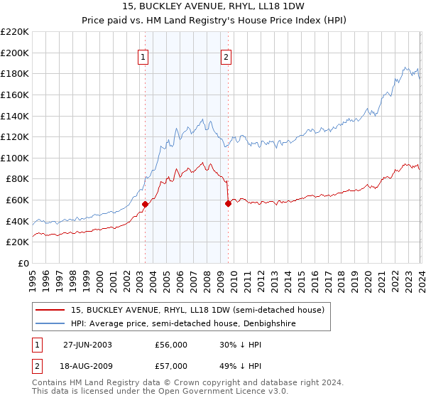 15, BUCKLEY AVENUE, RHYL, LL18 1DW: Price paid vs HM Land Registry's House Price Index