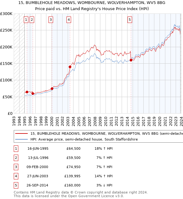 15, BUMBLEHOLE MEADOWS, WOMBOURNE, WOLVERHAMPTON, WV5 8BG: Price paid vs HM Land Registry's House Price Index