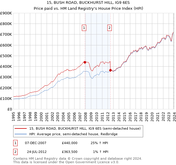 15, BUSH ROAD, BUCKHURST HILL, IG9 6ES: Price paid vs HM Land Registry's House Price Index