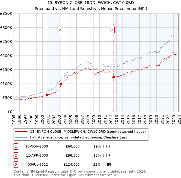 15, BYRON CLOSE, MIDDLEWICH, CW10 0RD: Price paid vs HM Land Registry's House Price Index