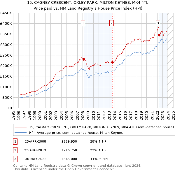 15, CAGNEY CRESCENT, OXLEY PARK, MILTON KEYNES, MK4 4TL: Price paid vs HM Land Registry's House Price Index