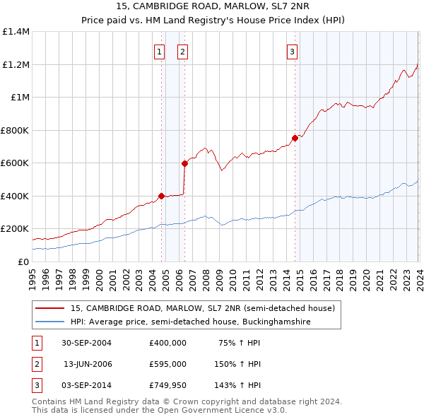 15, CAMBRIDGE ROAD, MARLOW, SL7 2NR: Price paid vs HM Land Registry's House Price Index