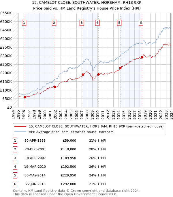 15, CAMELOT CLOSE, SOUTHWATER, HORSHAM, RH13 9XP: Price paid vs HM Land Registry's House Price Index