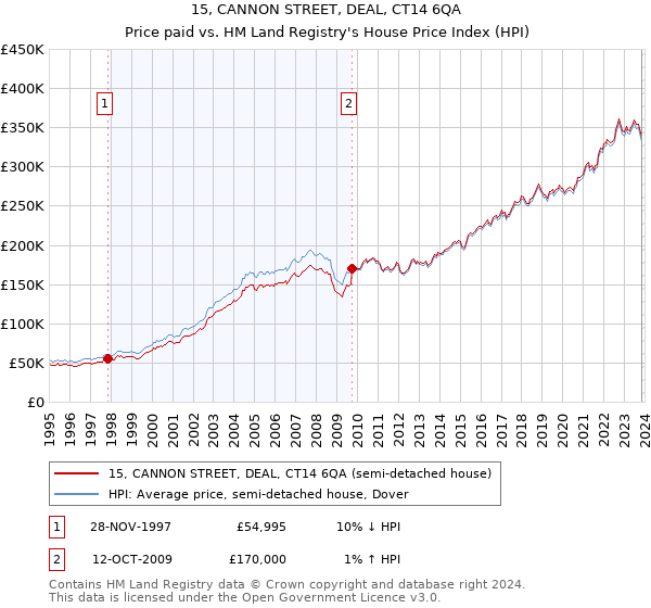 15, CANNON STREET, DEAL, CT14 6QA: Price paid vs HM Land Registry's House Price Index