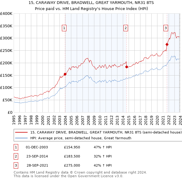 15, CARAWAY DRIVE, BRADWELL, GREAT YARMOUTH, NR31 8TS: Price paid vs HM Land Registry's House Price Index