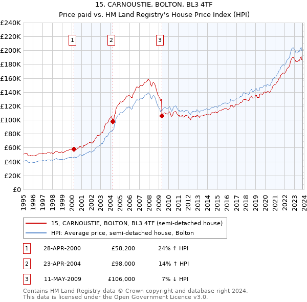 15, CARNOUSTIE, BOLTON, BL3 4TF: Price paid vs HM Land Registry's House Price Index