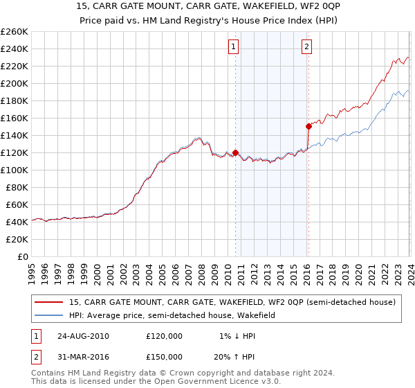 15, CARR GATE MOUNT, CARR GATE, WAKEFIELD, WF2 0QP: Price paid vs HM Land Registry's House Price Index