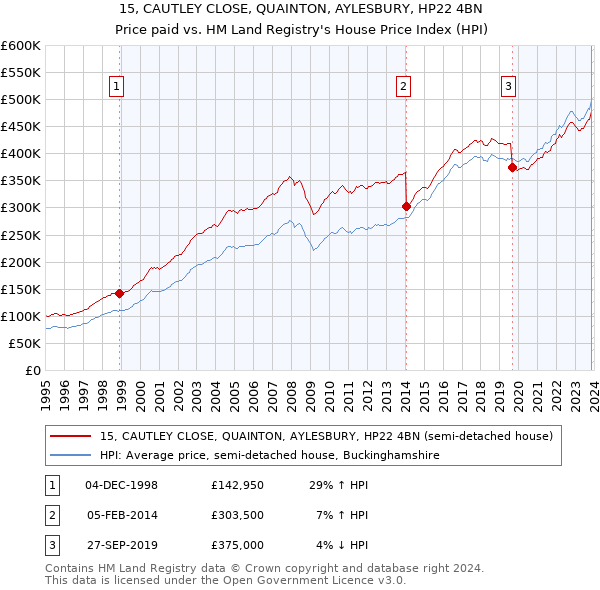 15, CAUTLEY CLOSE, QUAINTON, AYLESBURY, HP22 4BN: Price paid vs HM Land Registry's House Price Index