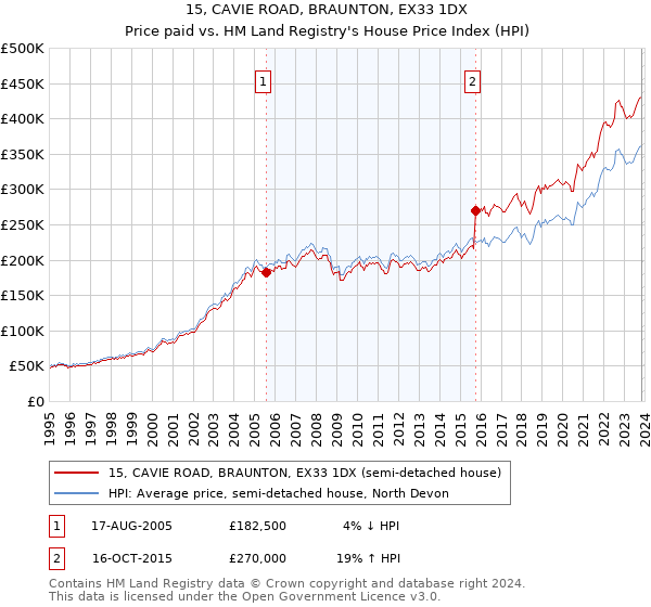 15, CAVIE ROAD, BRAUNTON, EX33 1DX: Price paid vs HM Land Registry's House Price Index