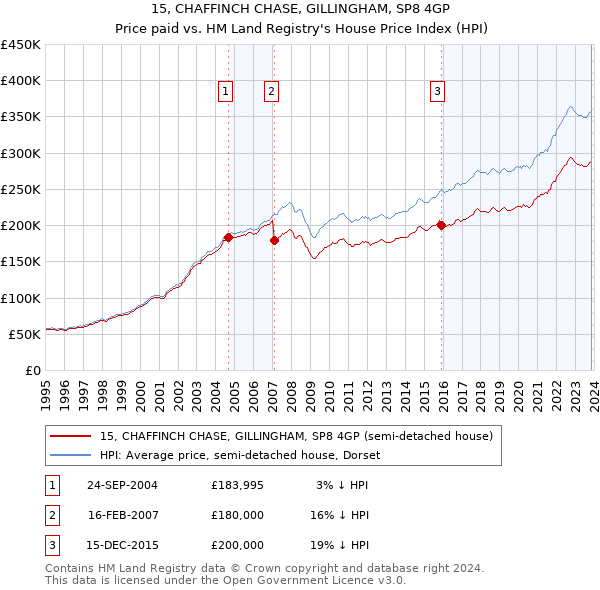 15, CHAFFINCH CHASE, GILLINGHAM, SP8 4GP: Price paid vs HM Land Registry's House Price Index