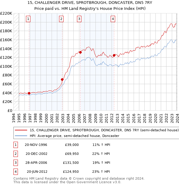 15, CHALLENGER DRIVE, SPROTBROUGH, DONCASTER, DN5 7RY: Price paid vs HM Land Registry's House Price Index