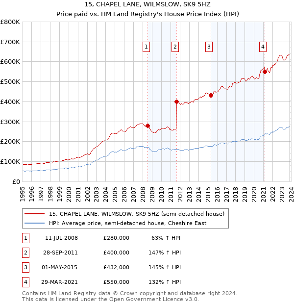 15, CHAPEL LANE, WILMSLOW, SK9 5HZ: Price paid vs HM Land Registry's House Price Index