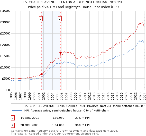 15, CHARLES AVENUE, LENTON ABBEY, NOTTINGHAM, NG9 2SH: Price paid vs HM Land Registry's House Price Index