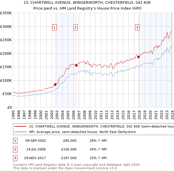 15, CHARTWELL AVENUE, WINGERWORTH, CHESTERFIELD, S42 6SR: Price paid vs HM Land Registry's House Price Index