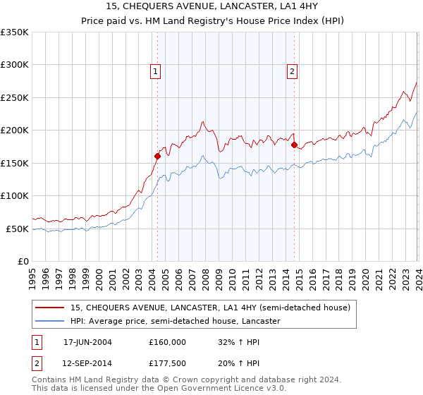 15, CHEQUERS AVENUE, LANCASTER, LA1 4HY: Price paid vs HM Land Registry's House Price Index