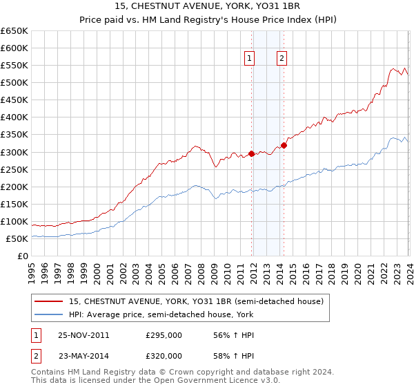 15, CHESTNUT AVENUE, YORK, YO31 1BR: Price paid vs HM Land Registry's House Price Index