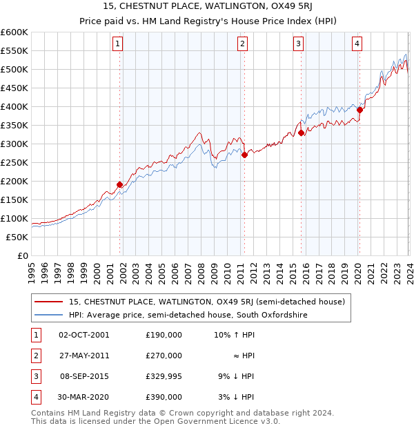 15, CHESTNUT PLACE, WATLINGTON, OX49 5RJ: Price paid vs HM Land Registry's House Price Index